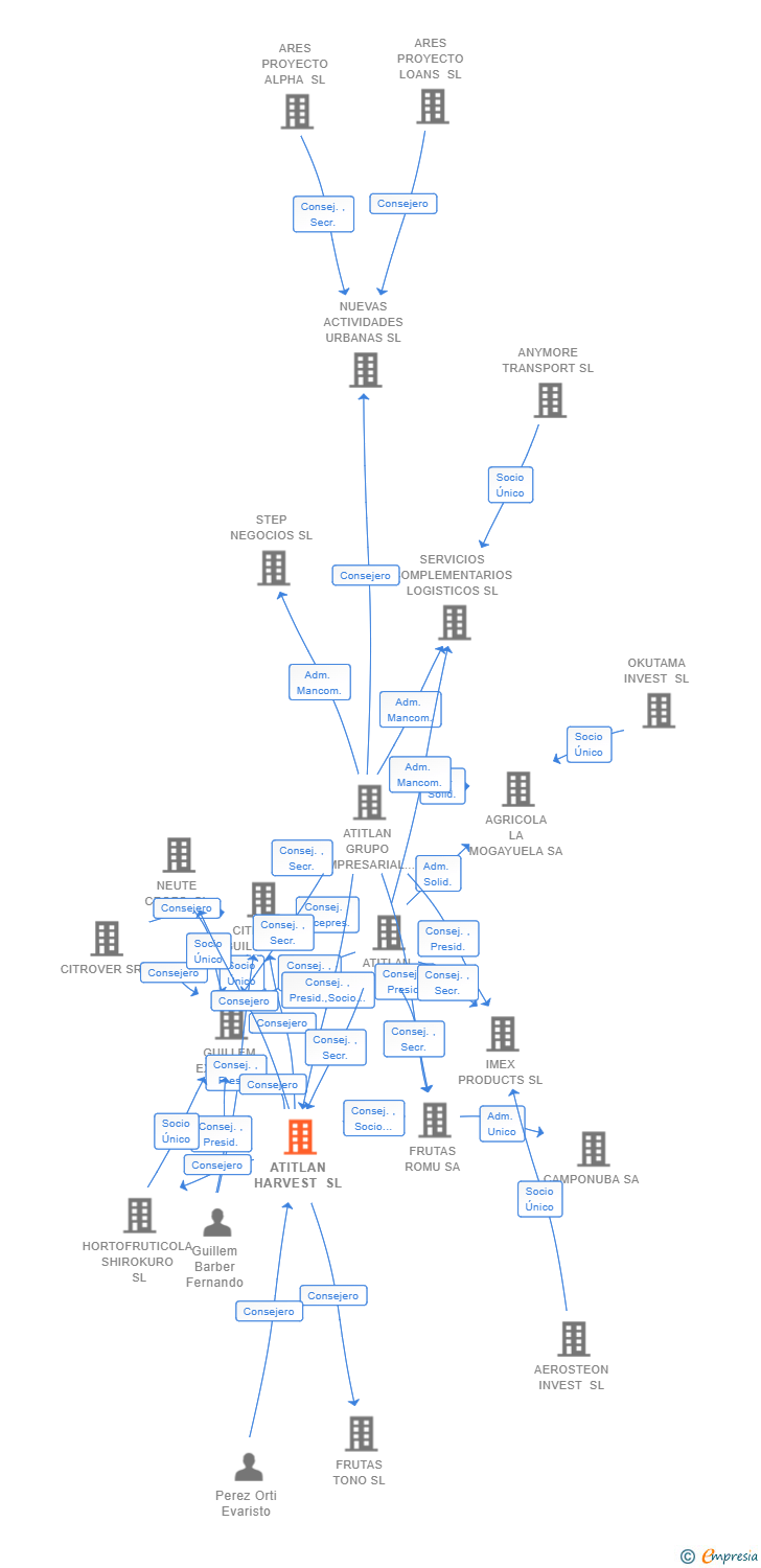 Vinculaciones societarias de ATITLAN HARVEST SL