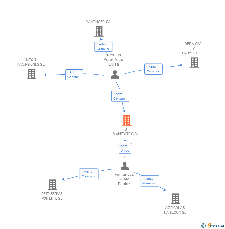 Vinculaciones societarias de J MANTYRES SL