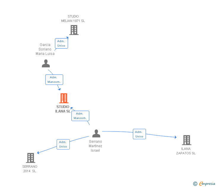 Vinculaciones societarias de STUDIO ILANA SL