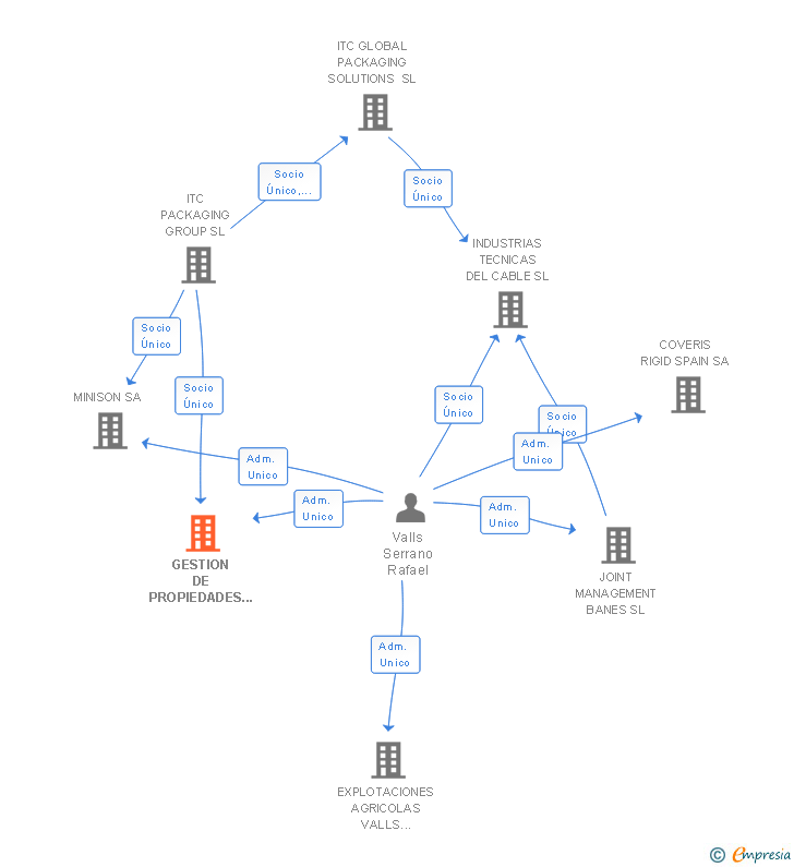 Vinculaciones societarias de GESTION DE PROPIEDADES BANES SL