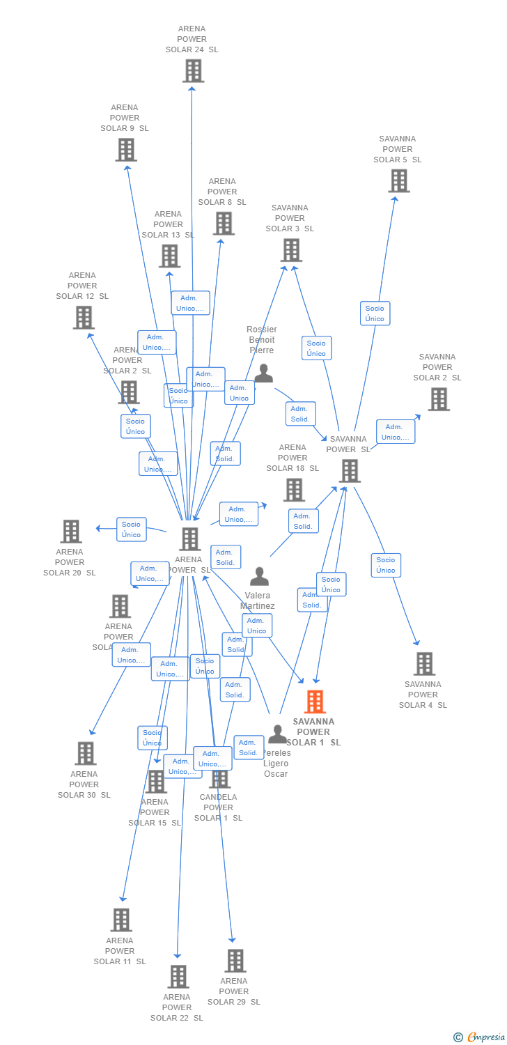 Vinculaciones societarias de SAVANNA POWER SOLAR 1 SL
