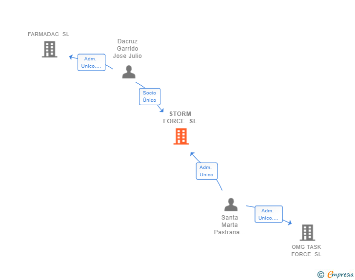 Vinculaciones societarias de STORM FORCE SL