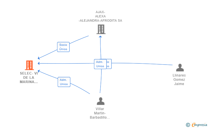 Vinculaciones societarias de SELEC-VI DE LA MARINA BAIXA SL (EXTINGUIDA)