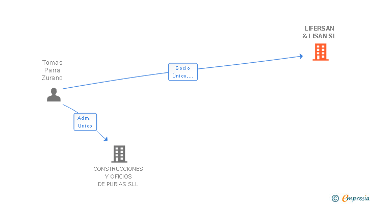 Vinculaciones societarias de LIFERSAN & LISAN SL