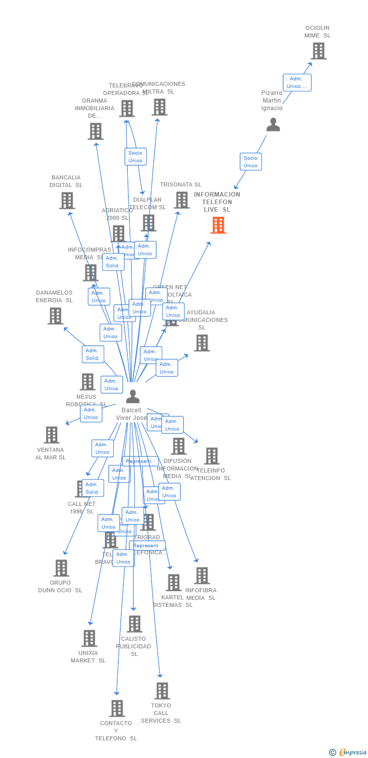 Vinculaciones societarias de INFORMACION TELEFON LIVE SL