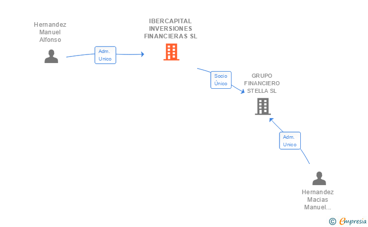 Vinculaciones societarias de IBERCAPITAL INVERSIONES FINANCIERAS SL