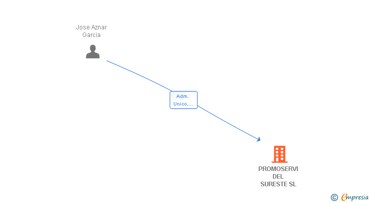 Vinculaciones societarias de PROMOSERVI DEL SURESTE SL