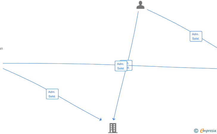 Vinculaciones societarias de ARQUITECTONIKA PROYECTOS Y SERVICIOS A LA CIUDADANIA SL