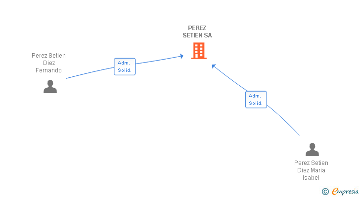 Vinculaciones societarias de PEREZ SETIEN SA