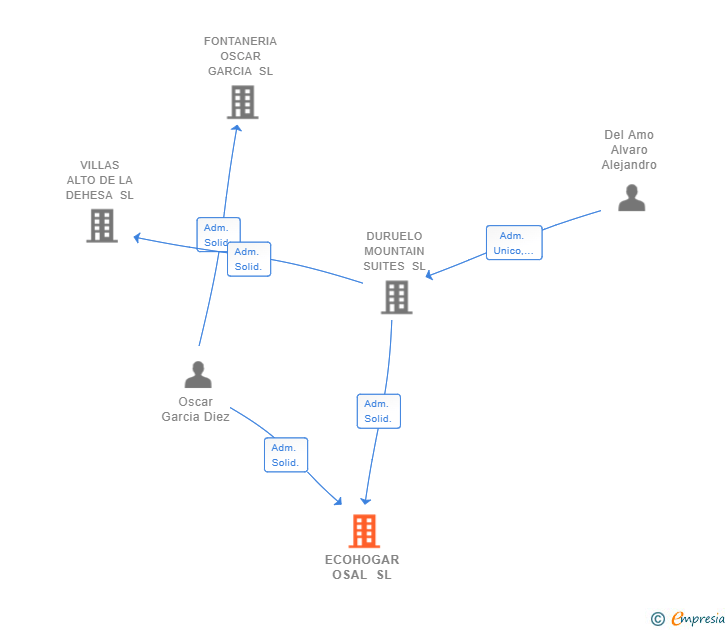 Vinculaciones societarias de ECOHOGAR OSAL SL