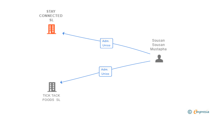 Vinculaciones societarias de STAY CONNECTED SL