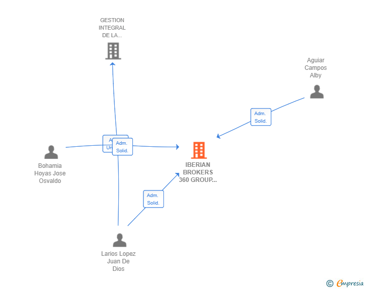 Vinculaciones societarias de IBERIAN BROKERS 360 GROUP SL