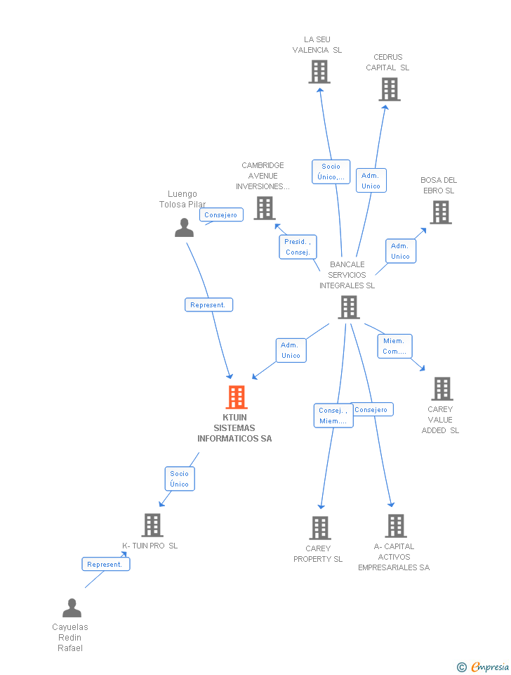 Vinculaciones societarias de KTUIN SISTEMAS INFORMATICOS SA