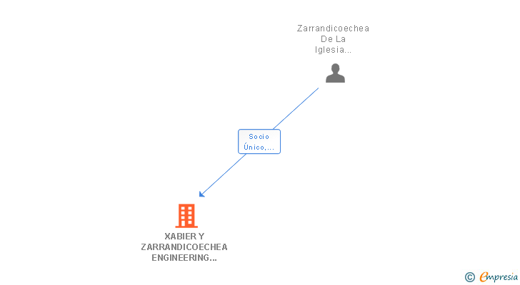Vinculaciones societarias de XABIER Y ZARRANDICOECHEA ENGINEERING SL