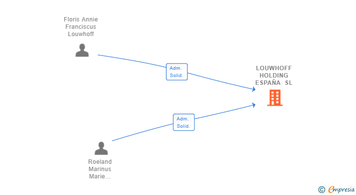 Vinculaciones societarias de LOUWHOFF HOLDING ESPAÑA SL