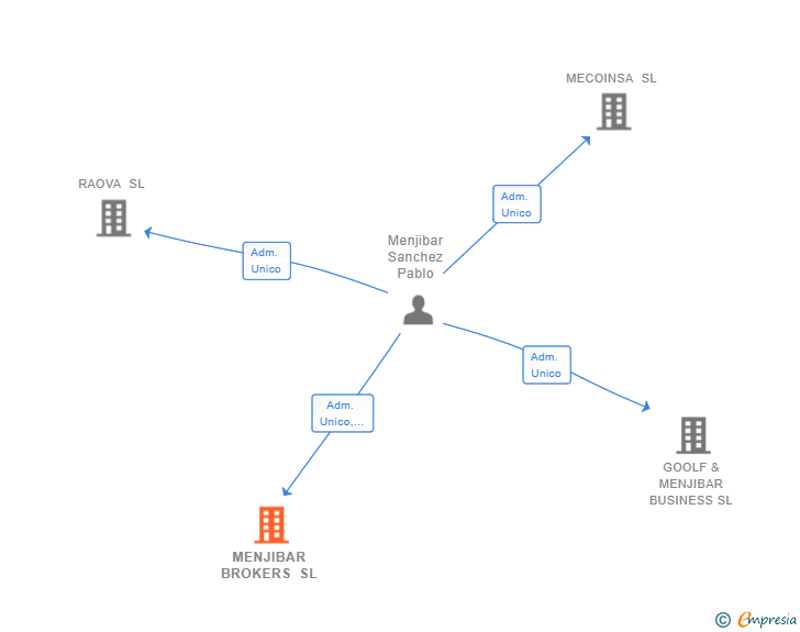 Vinculaciones societarias de MENJIBAR BROKERS SL