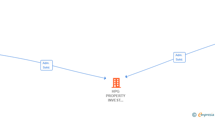 Vinculaciones societarias de HPG PROPERTY INVEST SPAIN SL