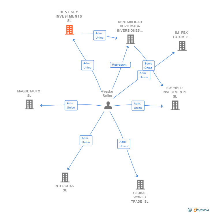 Vinculaciones societarias de BEST KEY INVESTMENTS SL