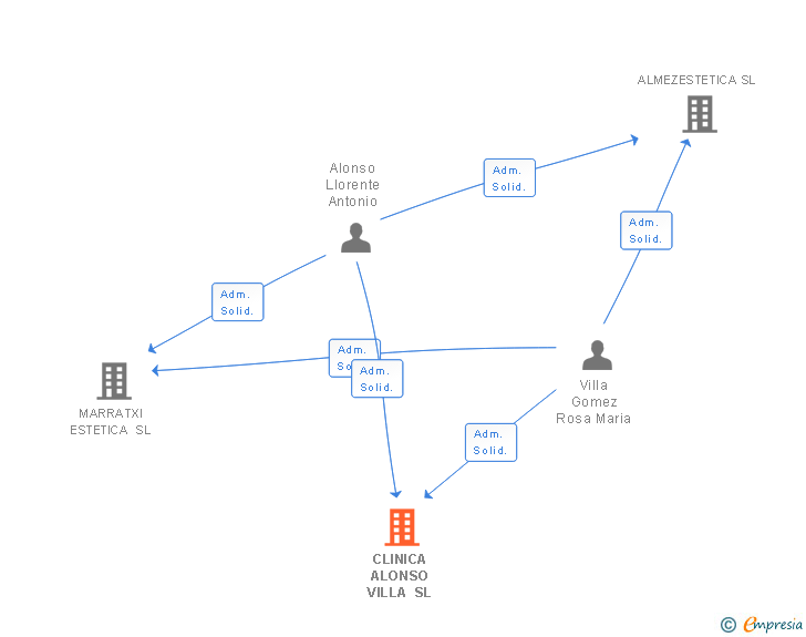 Vinculaciones societarias de CLINICA ALONSO VILLA SL