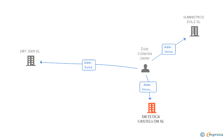 Vinculaciones societarias de DIETETICA CASTELLON SL
