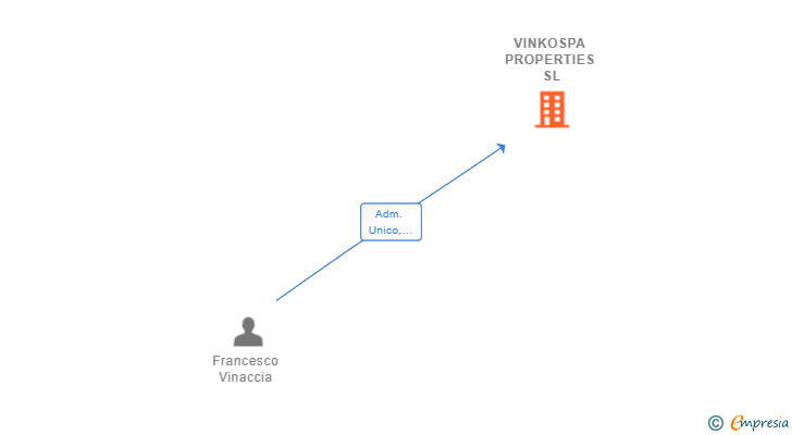 Vinculaciones societarias de VINKOSPA PROPERTIES SL