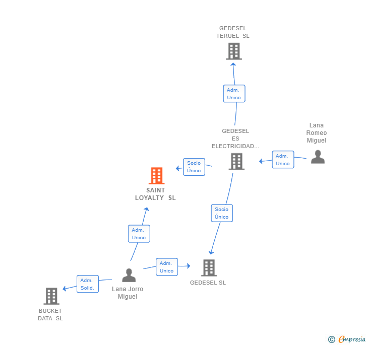 Vinculaciones societarias de SAINT LOYALTY SL
