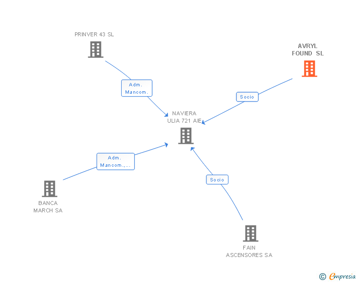 Vinculaciones societarias de AVRYL FOUND SL