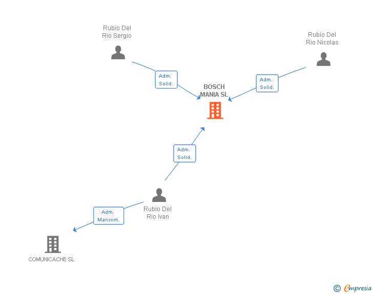 Vinculaciones societarias de BOSCH MANIA SL