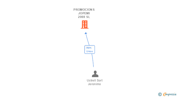 Vinculaciones societarias de PROMOCIONS JOPEMI 2069 SL