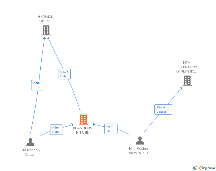 Vinculaciones societarias de PLASTICOS HITA SL