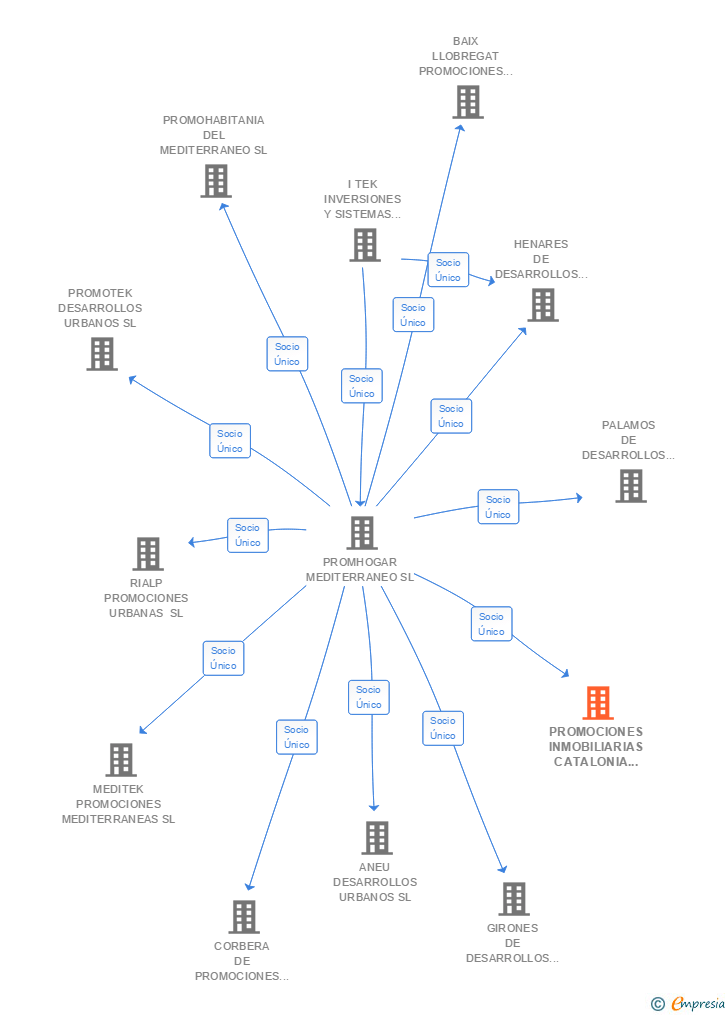 Vinculaciones societarias de PROMOCIONES INMOBILIARIAS CATALONIA 2006 SL