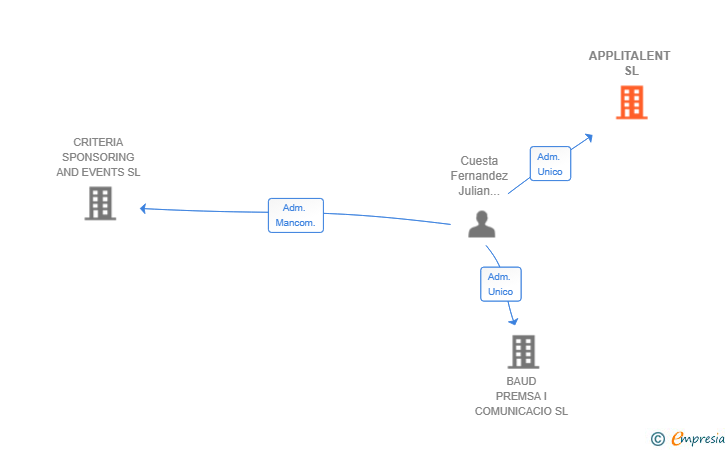 Vinculaciones societarias de APPLITALENT SL