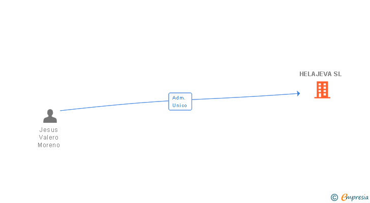 Vinculaciones societarias de HELAJEVA SL