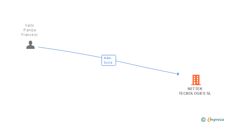 Vinculaciones societarias de NETTEK TECNOLOGIES SL