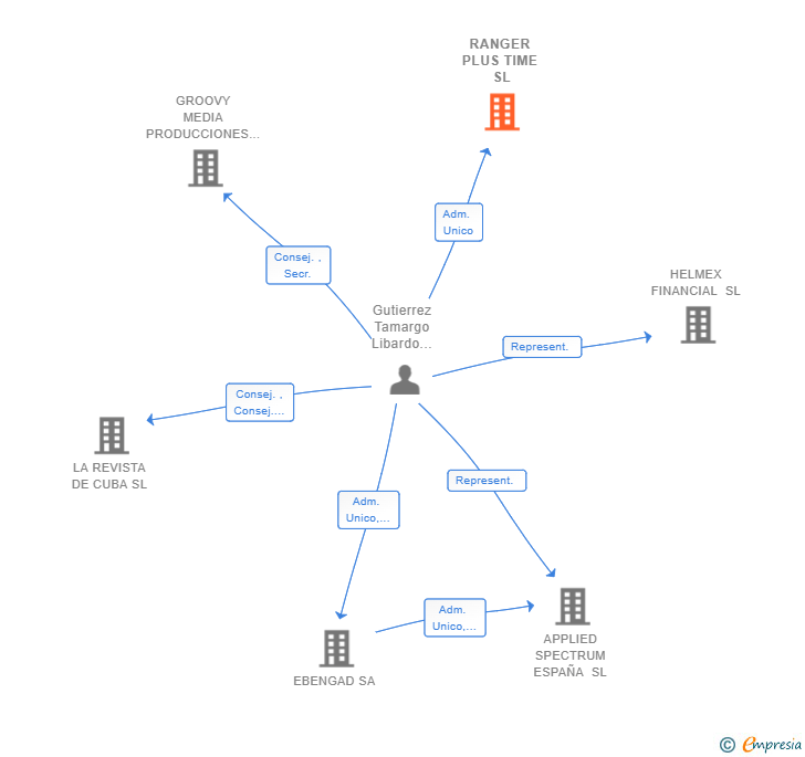 Vinculaciones societarias de RANGER PLUS TIME SL