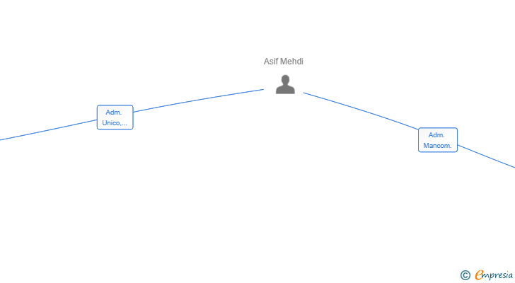 Vinculaciones societarias de BARNA BEACH 15 SL