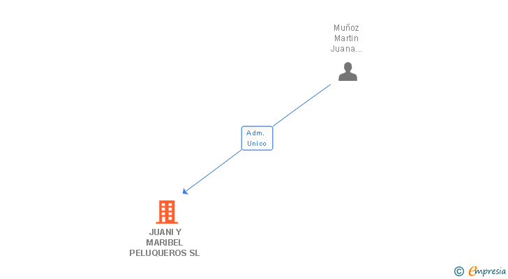 Vinculaciones societarias de JUANI Y MARIBEL PELUQUEROS SL