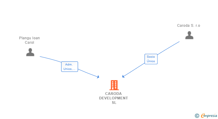 Vinculaciones societarias de CARODA DEVELOPMENT SL (EXTINGUIDA)