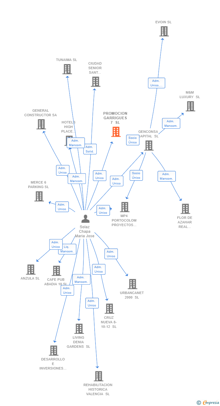 Vinculaciones societarias de PROMOCION GARRIGUES 7 SL