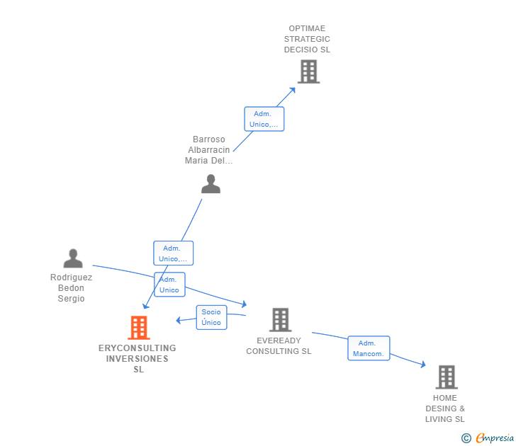 Vinculaciones societarias de ERYCONSULTING INVERSIONES SL