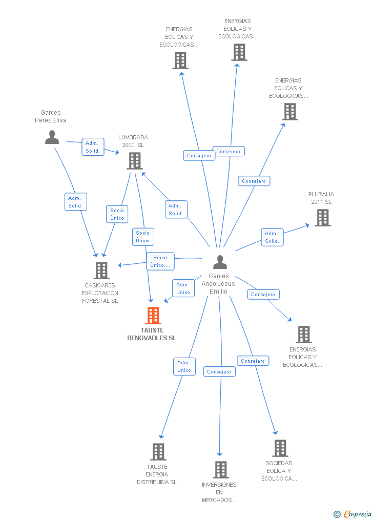 Vinculaciones societarias de TAUSTE RENOVABLES SL