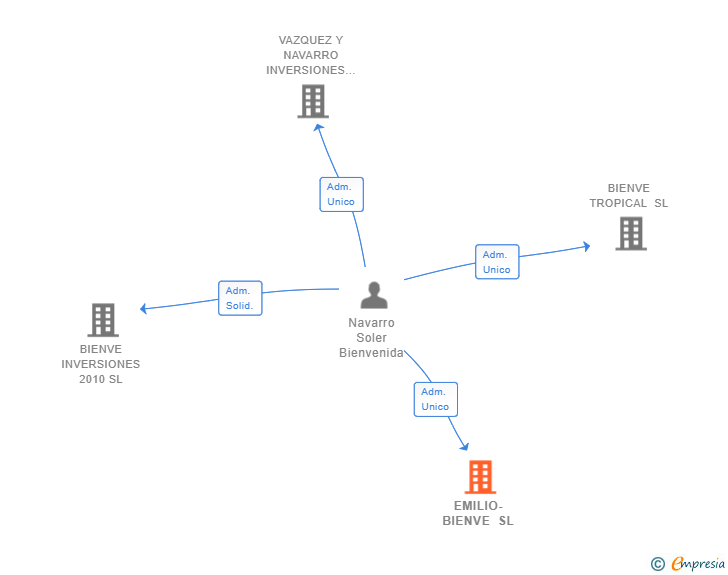 Vinculaciones societarias de EMILIO-BIENVE SL