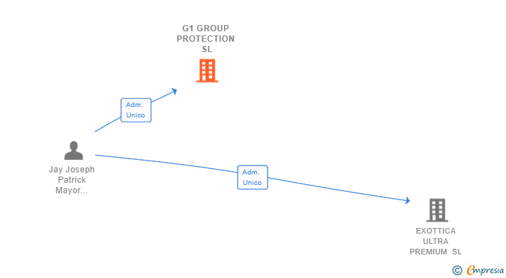 Vinculaciones societarias de G1 GROUP PROTECTION SL