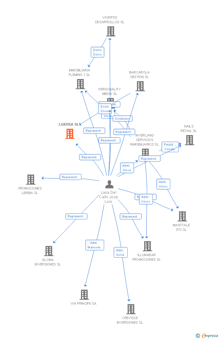 Vinculaciones societarias de LUARSA SL