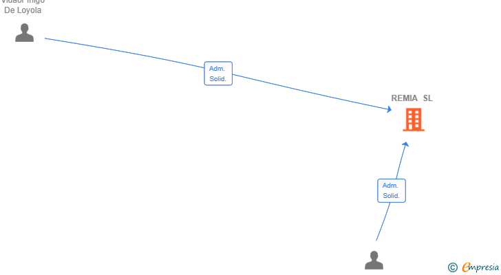 Vinculaciones societarias de REMIA SL