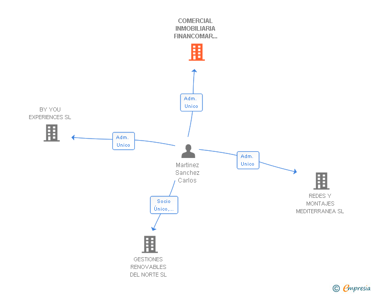 Vinculaciones societarias de COMERCIAL INMOBILIARIA FINANCOMAR Y GESTION DE PATRIMONIOS SL