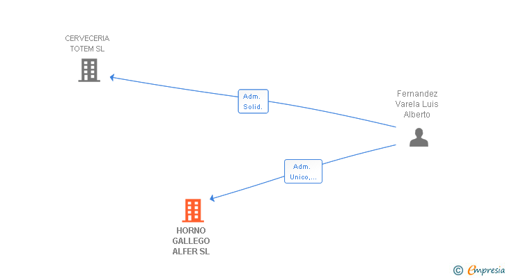 Vinculaciones societarias de HORNO GALLEGO ALFER SL
