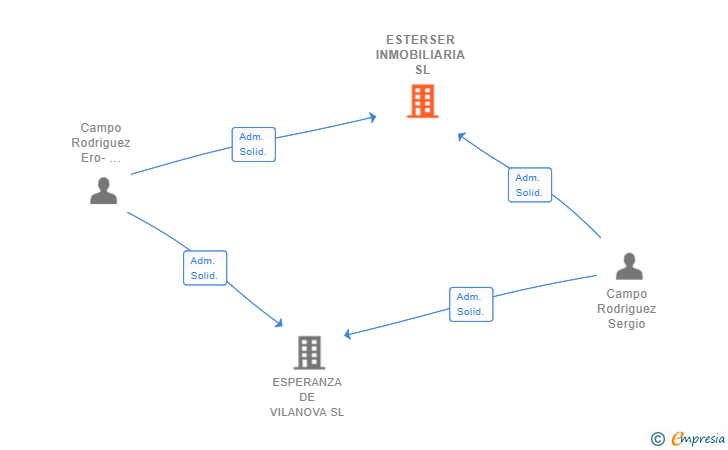 Vinculaciones societarias de ESTERSER INMOBILIARIA SL