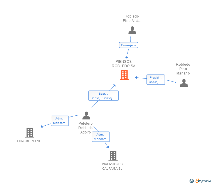 Vinculaciones societarias de PIENSOS ROBLEDO SL