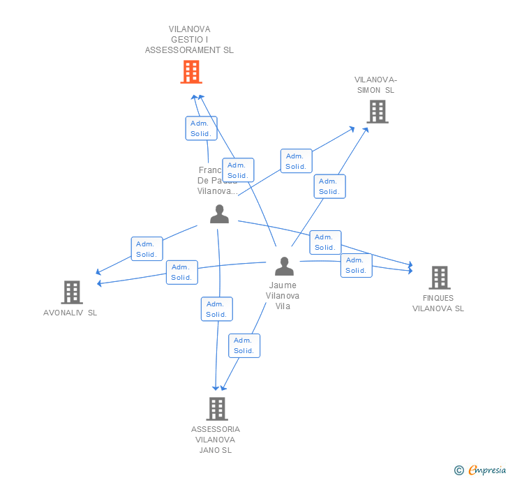 Vinculaciones societarias de VILANOVA GESTIO I ASSESSORAMENT SL